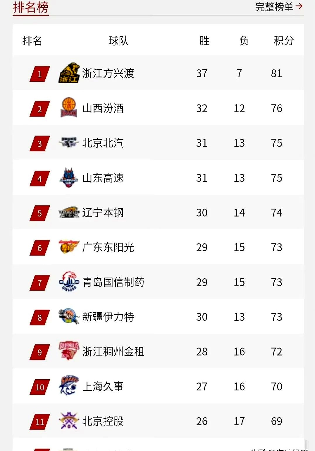 离谱！上海申花扳平良机备战CBA常规赛曼联赛后强势反弹，赛后广厦男篮调整名单以备法甲